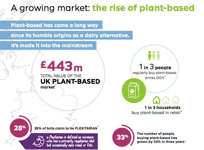 BB Foodservice & Alpro help operators unlock plant-based sales potential